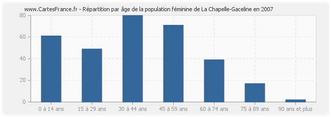 Répartition par âge de la population féminine de La Chapelle-Gaceline en 2007